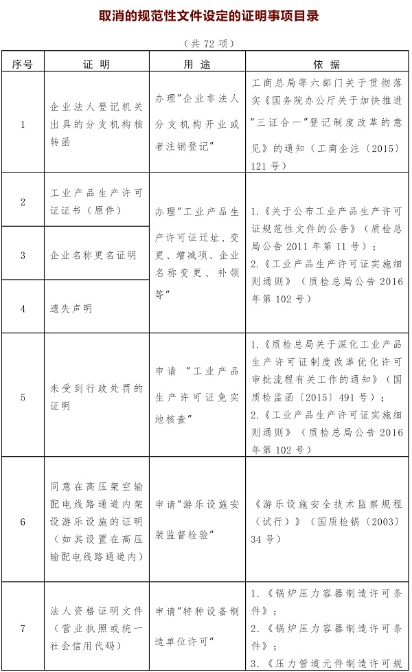 這104項(xiàng)證明事項(xiàng)或?qū)⑷∠? src="/uploads/201910/3hzvuvkqe0g.jpg" /><br />
			<br />
			<img alt=