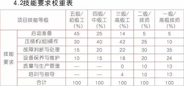 《壓縮機(jī)操作工》國家標(biāo)準(zhǔn)出來了，看看你能評