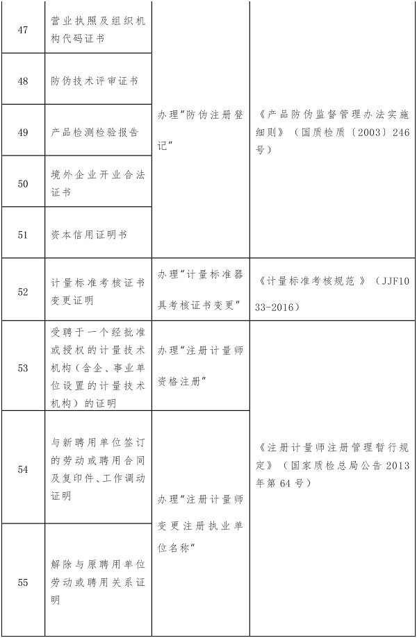 這104項(xiàng)證明事項(xiàng)或?qū)⑷∠? src="/uploads/201910/op2lok5m5it.jpg" /><br />
			<img alt=