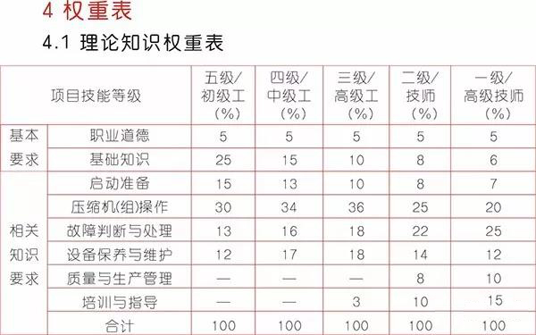 《壓縮機(jī)操作工》國家標(biāo)準(zhǔn)出來了，看看你能評