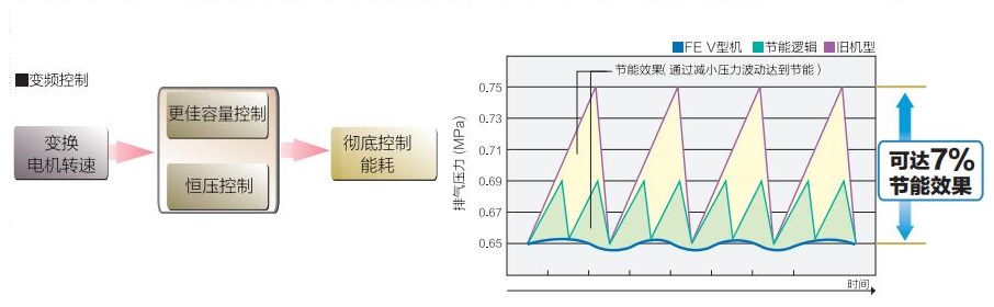 FE系列(15～55kW)中小型空壓機