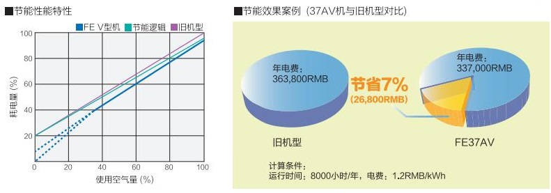 FE系列(15～55kW)中小型空壓機
