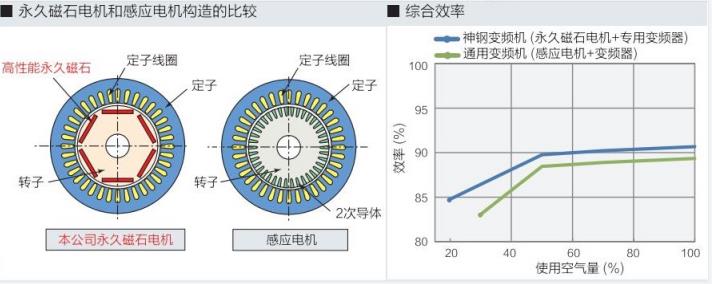 FE系列(15~55kW)中小型空壓機