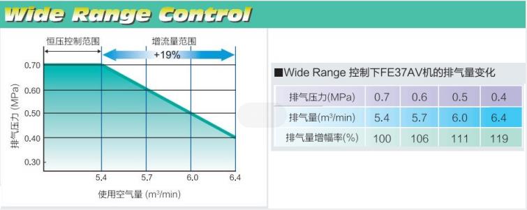 FE系列(15~55kW)中小型空壓機