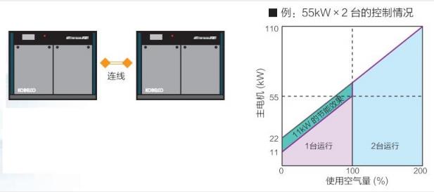 FE系列(15~55kW)中小型空壓機