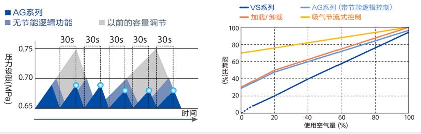 VS/AG系列(110～250kW)中大型空壓機(jī)