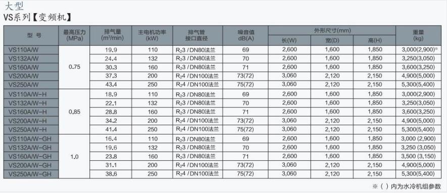VS/AG系列(110～250kW)中大型空壓機(jī)