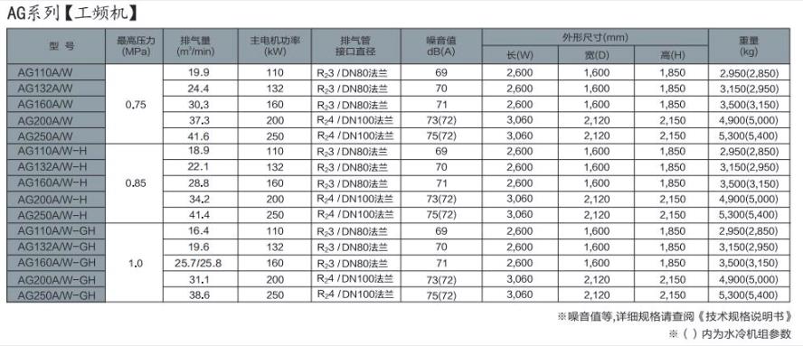 VS/AG系列(110～250kW)中大型空壓機(jī)