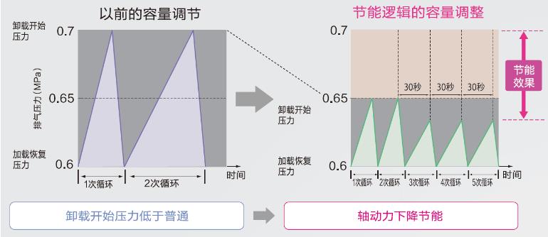 SG系列(15～90kW)中小型空壓機