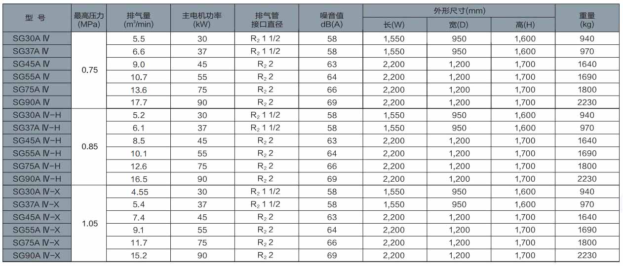 SG系列(15～90kW)中小型空壓機