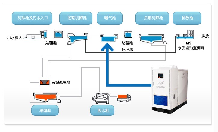 韓國(guó)TurboMAX空氣懸浮鼓風(fēng)機(jī)